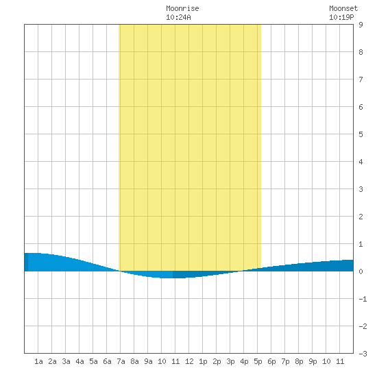 Bridge, Caminada Pass tide chart for Saturday, January 4, 2025
