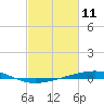 Bridge, Caminada Pass tide chart for Tuesday, February 11, 2025