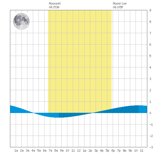 Bridge, Caminada Pass tide chart for Wednesday, February 12, 2025
