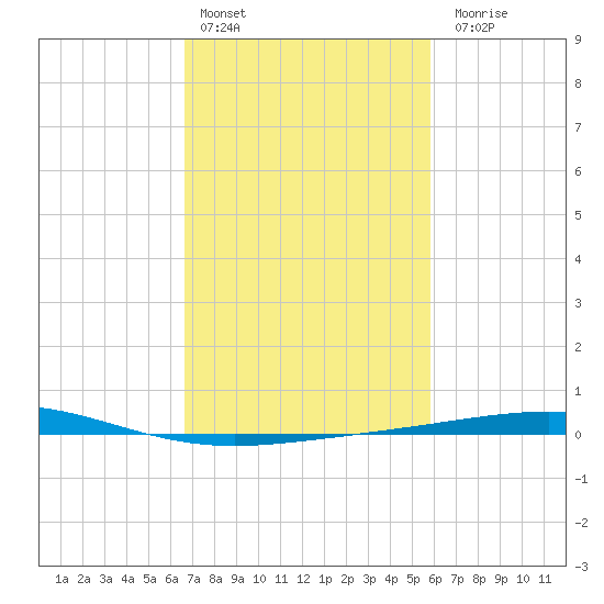 Bridge, Caminada Pass tide chart for Thursday, February 13, 2025