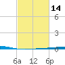 Bridge, Caminada Pass tide chart for Friday, February 14, 2025