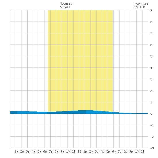 Bridge, Caminada Pass tide chart for Sunday, February 16, 2025