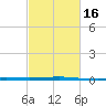 Bridge, Caminada Pass tide chart for Sunday, February 16, 2025
