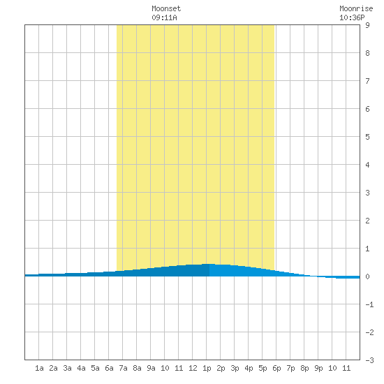 Bridge, Caminada Pass tide chart for Monday, February 17, 2025
