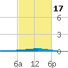 Bridge, Caminada Pass tide chart for Monday, February 17, 2025