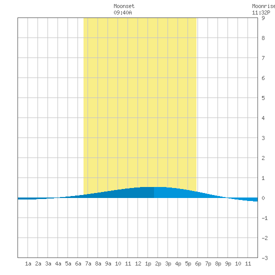Bridge, Caminada Pass tide chart for Tuesday, February 18, 2025