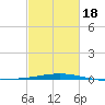 Bridge, Caminada Pass tide chart for Tuesday, February 18, 2025