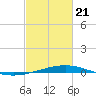 Bridge, Caminada Pass tide chart for Friday, February 21, 2025