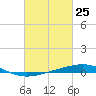 Bridge, Caminada Pass tide chart for Tuesday, February 25, 2025