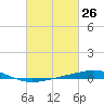 Bridge, Caminada Pass tide chart for Wednesday, February 26, 2025