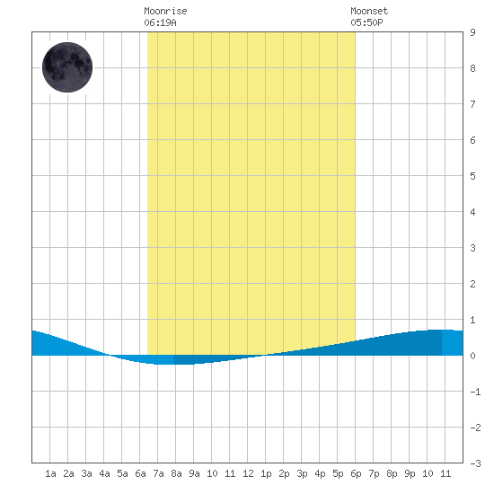 Bridge, Caminada Pass tide chart for Thursday, February 27, 2025
