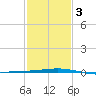 Bridge, Caminada Pass tide chart for Monday, February 3, 2025