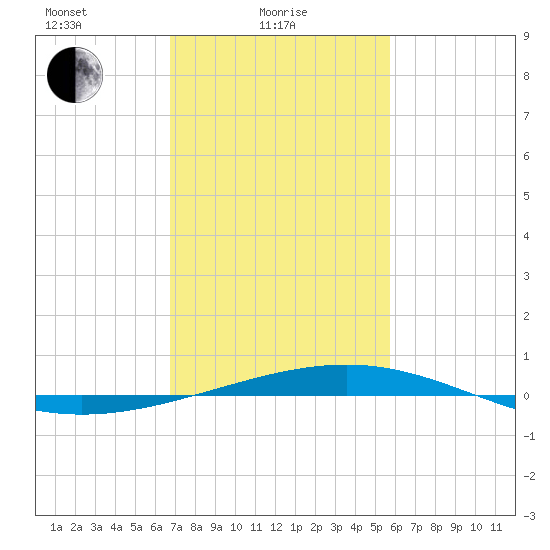 Bridge, Caminada Pass tide chart for Wednesday, February 5, 2025