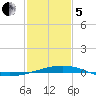 Bridge, Caminada Pass tide chart for Wednesday, February 5, 2025