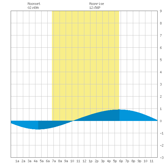 Bridge, Caminada Pass tide chart for Friday, February 7, 2025