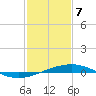 Bridge, Caminada Pass tide chart for Friday, February 7, 2025