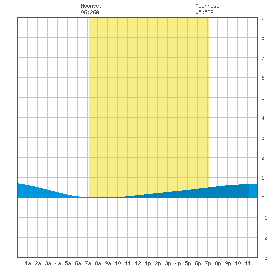 Bridge, Caminada Pass tide chart for Wednesday, March 12, 2025