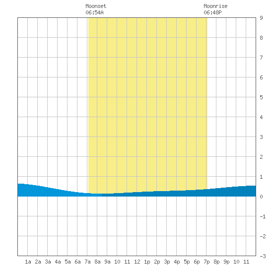 Bridge, Caminada Pass tide chart for Thursday, March 13, 2025