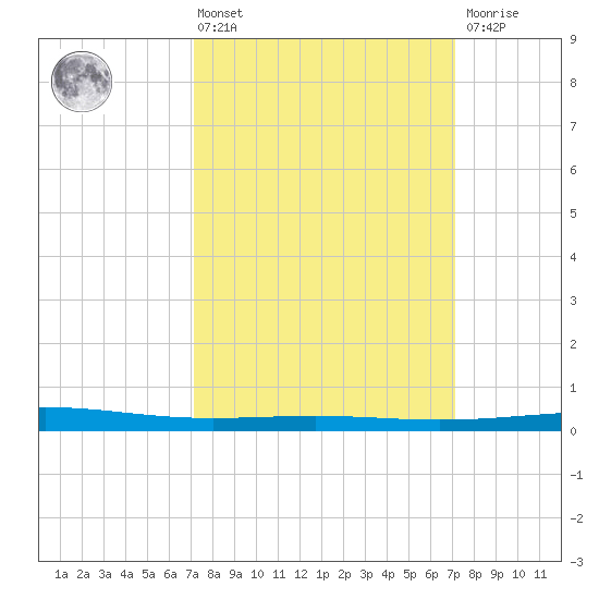 Bridge, Caminada Pass tide chart for Friday, March 14, 2025