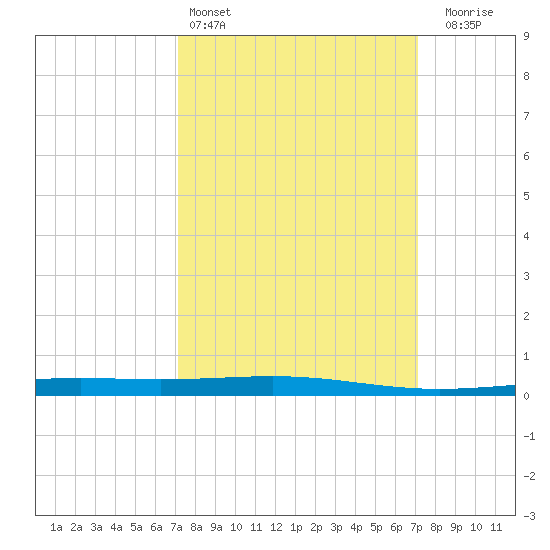 Bridge, Caminada Pass tide chart for Saturday, March 15, 2025