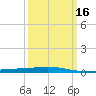 Bridge, Caminada Pass tide chart for Sunday, March 16, 2025