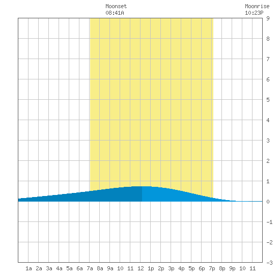Bridge, Caminada Pass tide chart for Monday, March 17, 2025