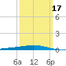Bridge, Caminada Pass tide chart for Monday, March 17, 2025