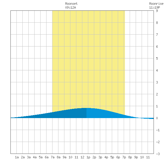 Bridge, Caminada Pass tide chart for Tuesday, March 18, 2025