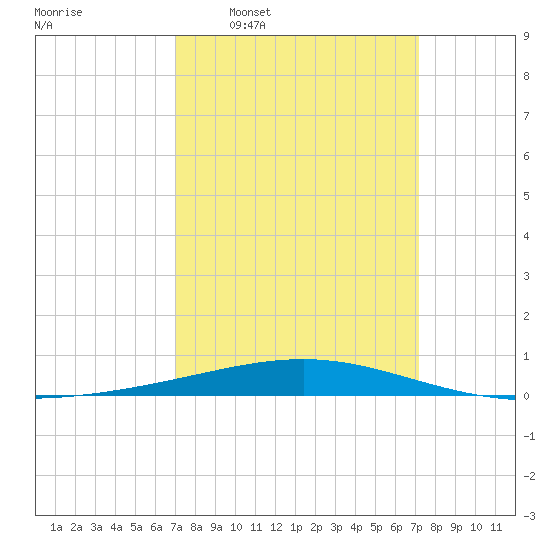 Bridge, Caminada Pass tide chart for Wednesday, March 19, 2025