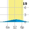 Bridge, Caminada Pass tide chart for Wednesday, March 19, 2025