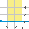 Bridge, Caminada Pass tide chart for Saturday, March 1, 2025