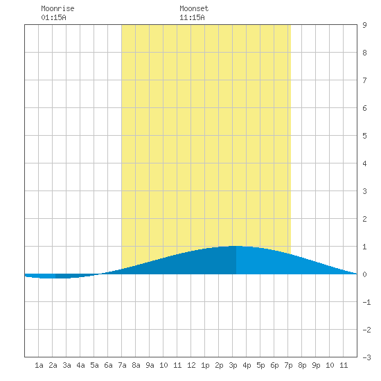 Bridge, Caminada Pass tide chart for Friday, March 21, 2025