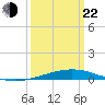 Bridge, Caminada Pass tide chart for Saturday, March 22, 2025
