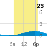 Bridge, Caminada Pass tide chart for Sunday, March 23, 2025