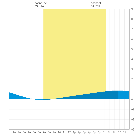 Bridge, Caminada Pass tide chart for Wednesday, March 26, 2025