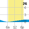 Bridge, Caminada Pass tide chart for Wednesday, March 26, 2025
