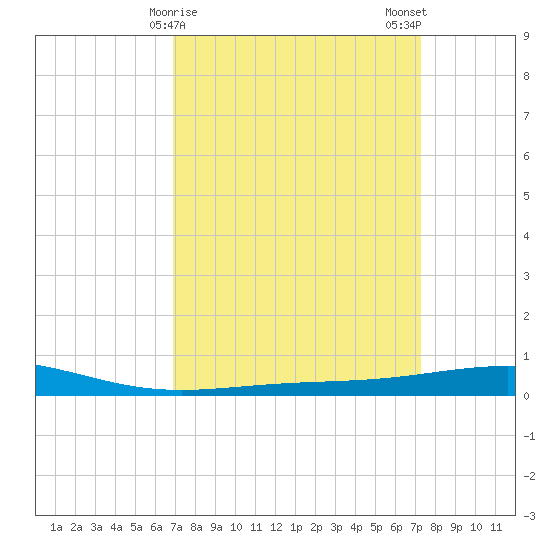 Bridge, Caminada Pass tide chart for Thursday, March 27, 2025