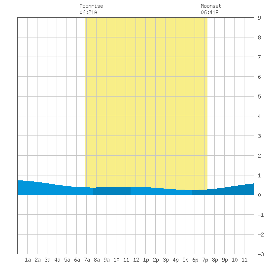Bridge, Caminada Pass tide chart for Friday, March 28, 2025