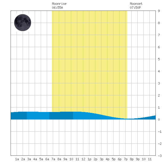 Bridge, Caminada Pass tide chart for Saturday, March 29, 2025