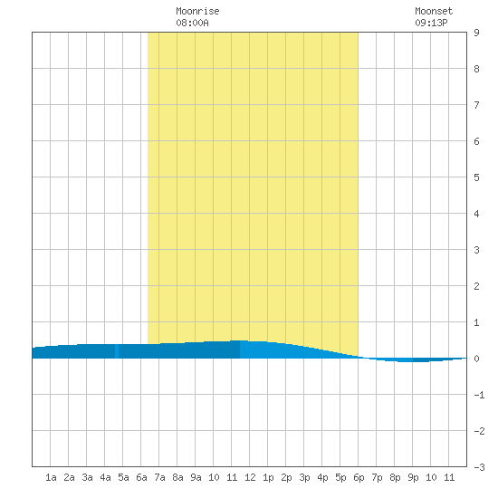 Bridge, Caminada Pass tide chart for Sunday, March 2, 2025