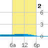 Bridge, Caminada Pass tide chart for Sunday, March 2, 2025