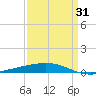 Bridge, Caminada Pass tide chart for Monday, March 31, 2025