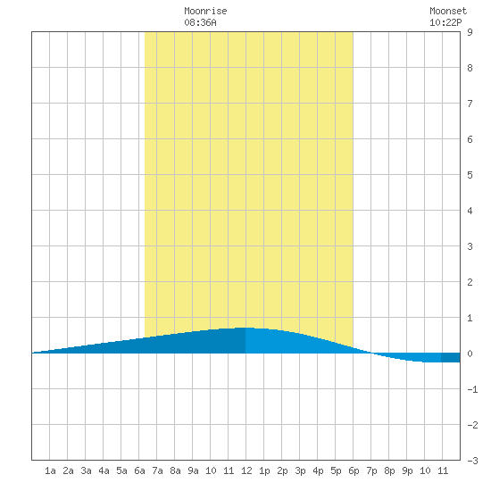 Bridge, Caminada Pass tide chart for Monday, March 3, 2025