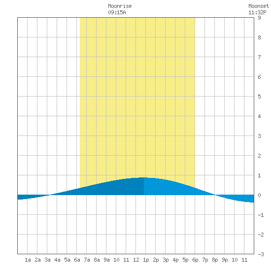 Bridge, Caminada Pass tide chart for Tuesday, March 4, 2025