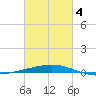Bridge, Caminada Pass tide chart for Tuesday, March 4, 2025