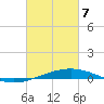 Bridge, Caminada Pass tide chart for Friday, March 7, 2025