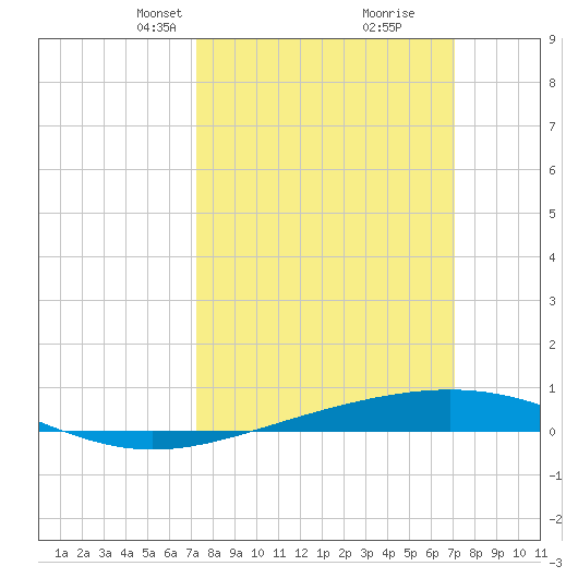 Bridge, Caminada Pass tide chart for Sunday, March 9, 2025