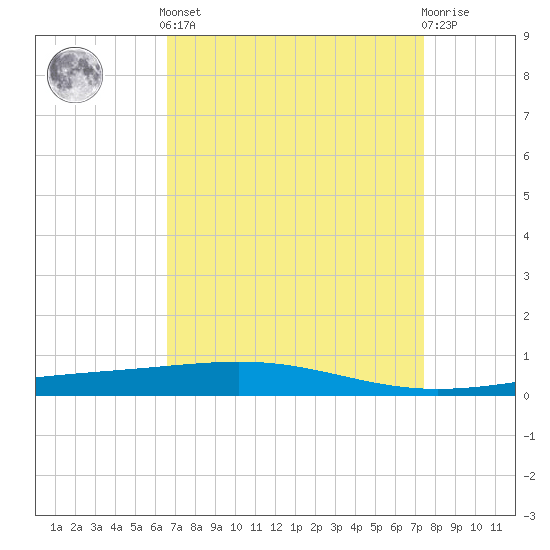 Bridge, Caminada Pass tide chart for Saturday, April 12, 2025