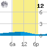Bridge, Caminada Pass tide chart for Saturday, April 12, 2025