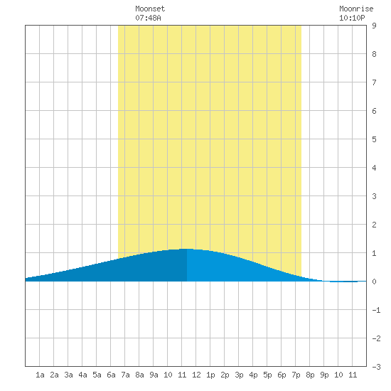 Bridge, Caminada Pass tide chart for Tuesday, April 15, 2025